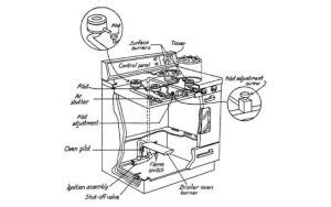 how does a no vent gas stove work